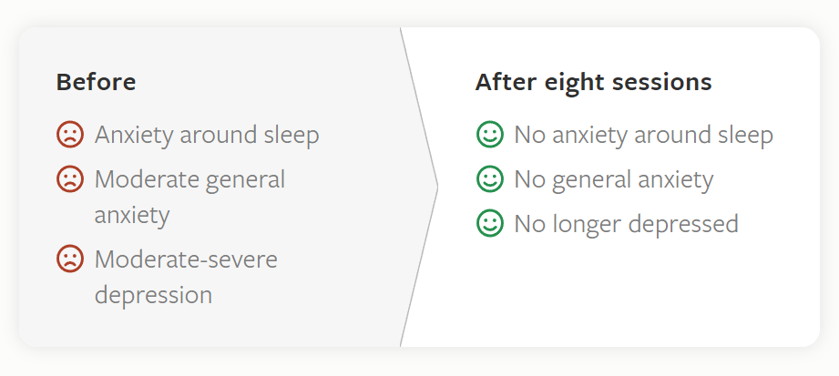 Comparison, before Sleepstation anxiety around sleep, general anxiety and moderate-severe depression. After, no anxiety and no loner depressed.