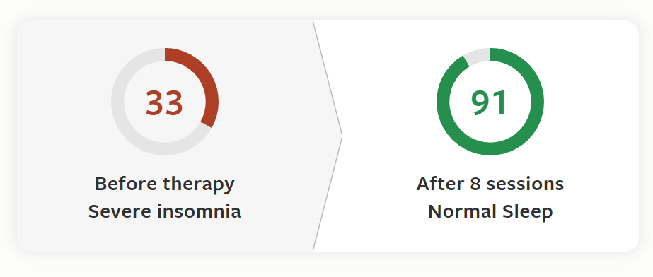 Two pie charts showing sleep quality score. Before Sleepstation score is 33 after 8 sessions score is 91 out of 100.