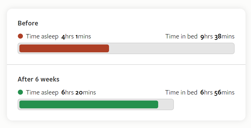 Two bar charts one showing sleep before Sleepstation 4hrs 1mins a night compared to after Sleepstation 6hrs 20mins